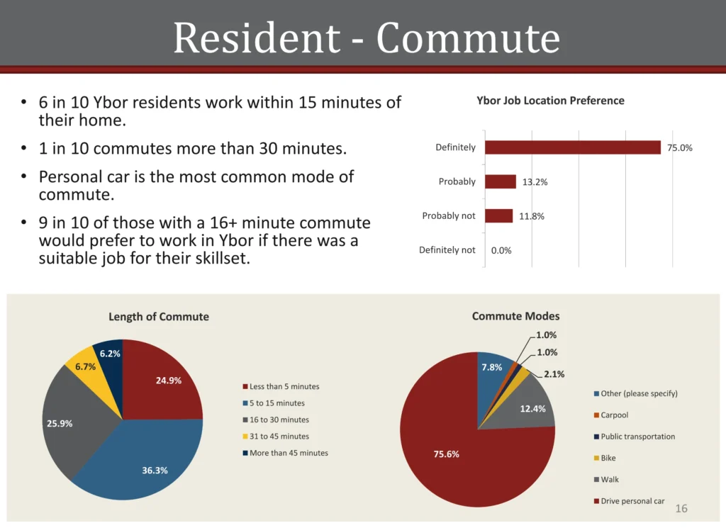 Ybor City resident survey slide, Resident Commute charts