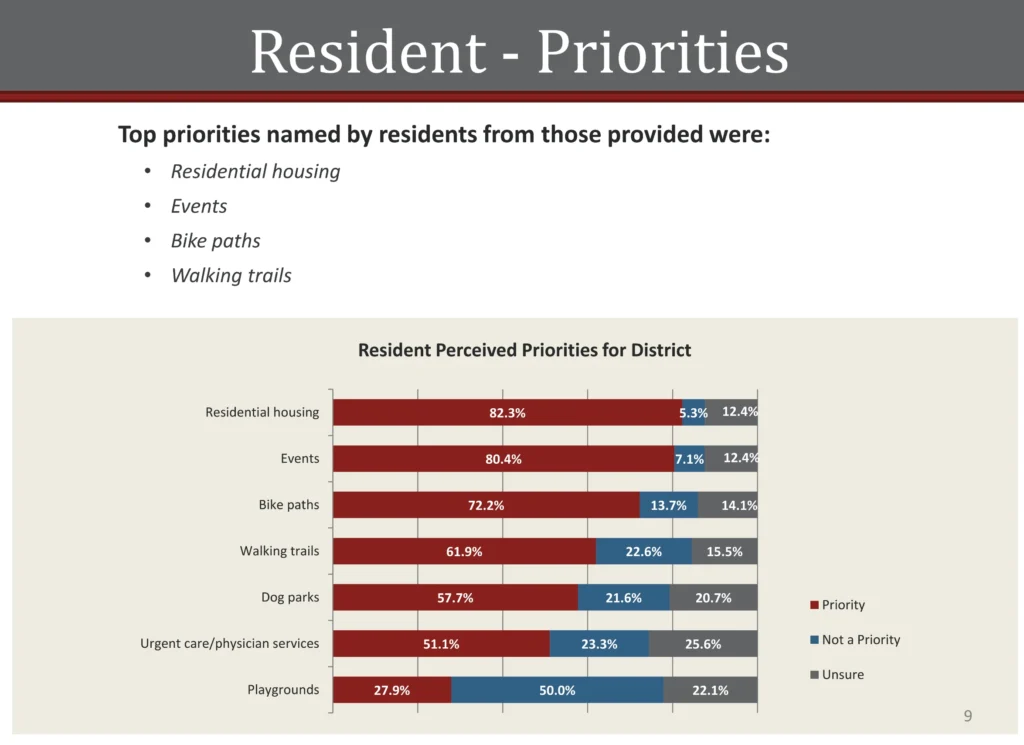 Ybor City resident survey slide, Resident Priorities bar chart