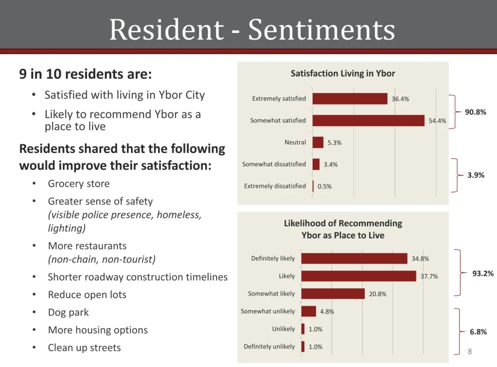Ybor City resident survey slide, Resident Sentiments satisfaction charts
