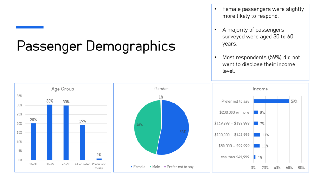 Slide titled Passenger Demographics with age, gender and income charts