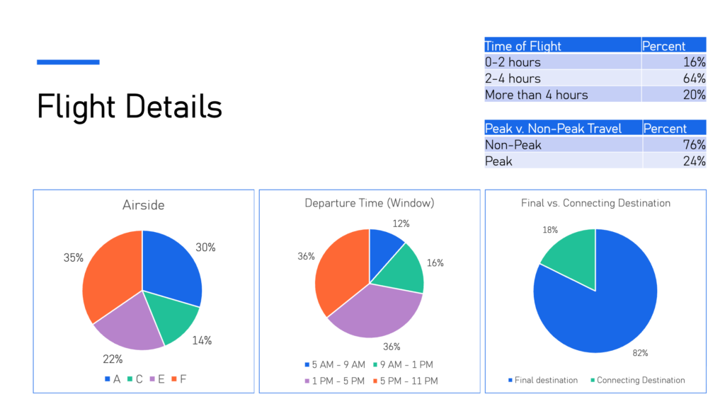 Slide titled Flight Details with four pie charts and two tables