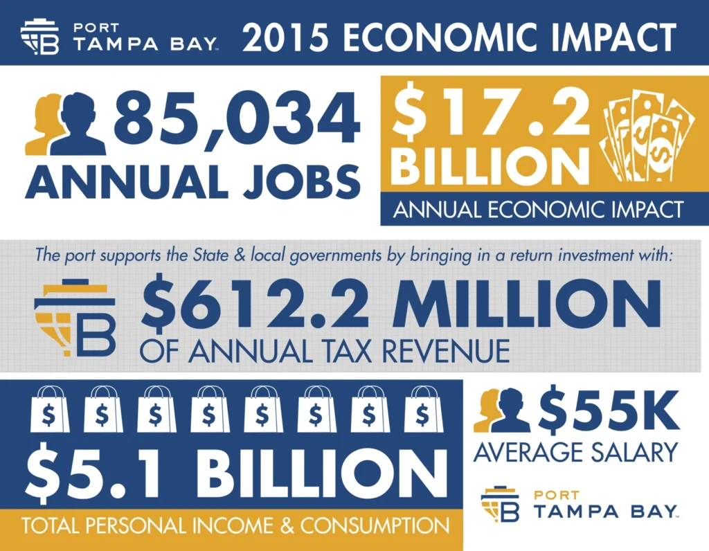 Port Tampa Bay 2015 economic impact: 85,034 annual jobs, $17.2 billion annual impact, $612.2 million taxes