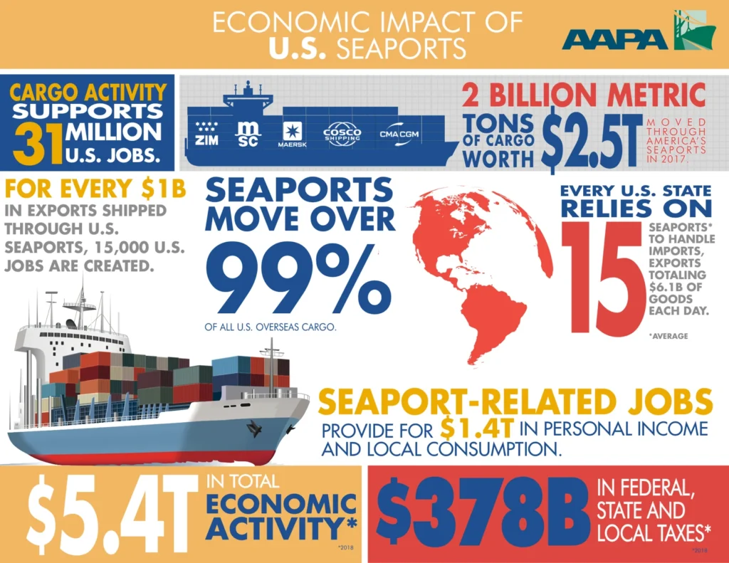Economic Impact of U.S. Seaports infographic: seaports move over 99% of U.S. overseas cargo and support 31 million U.S. jobs