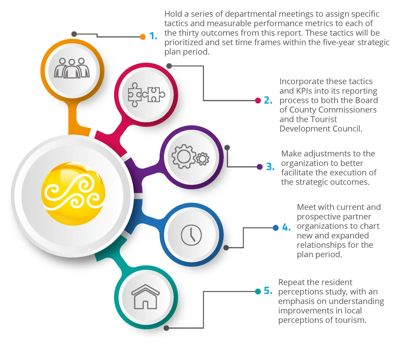 Destination 2027 implementation next steps diagram with five numbered steps