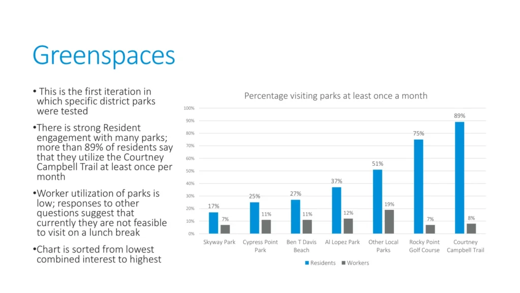 2021 Resident and Worker Study chart: Greenspaces