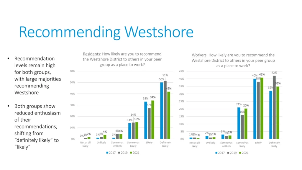 2021 Resident and Worker Study chart: Recommending Westshore