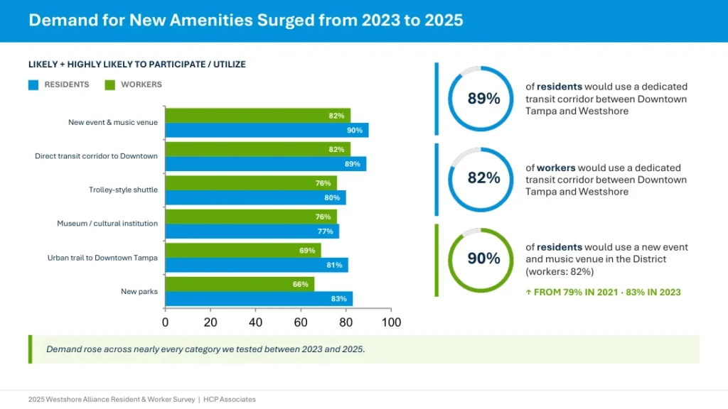 2025 Resident and Worker Survey: demand for new amenities surged from 2023 to 2025