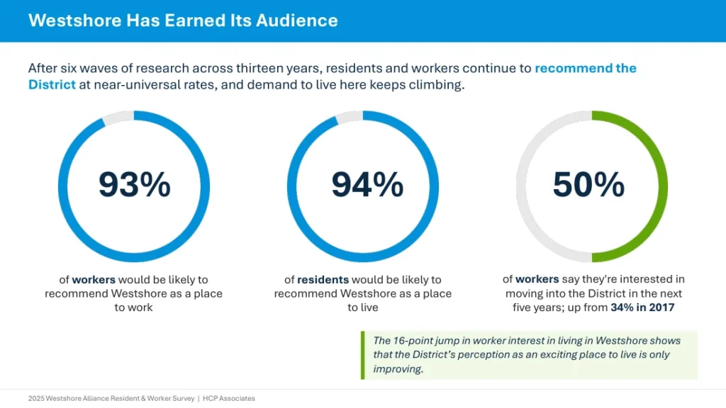 2025 Resident and Worker Survey: Westshore has earned its audience
