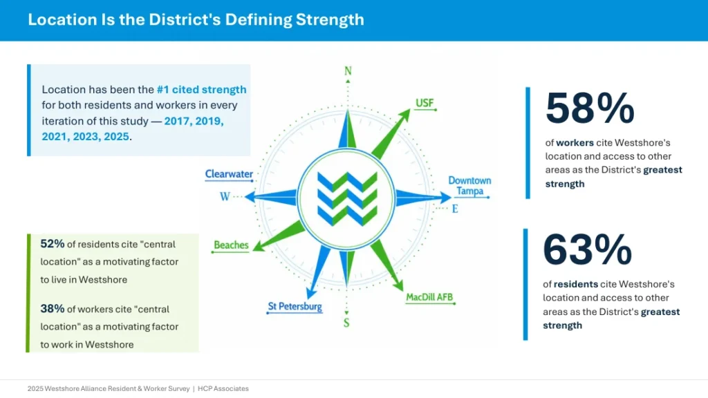 2025 Resident and Worker Survey: location is the district’s defining strength