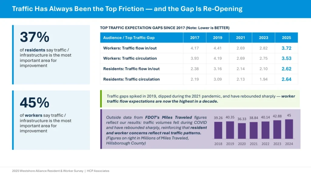 2025 Resident and Worker Survey: traffic has always been the top friction