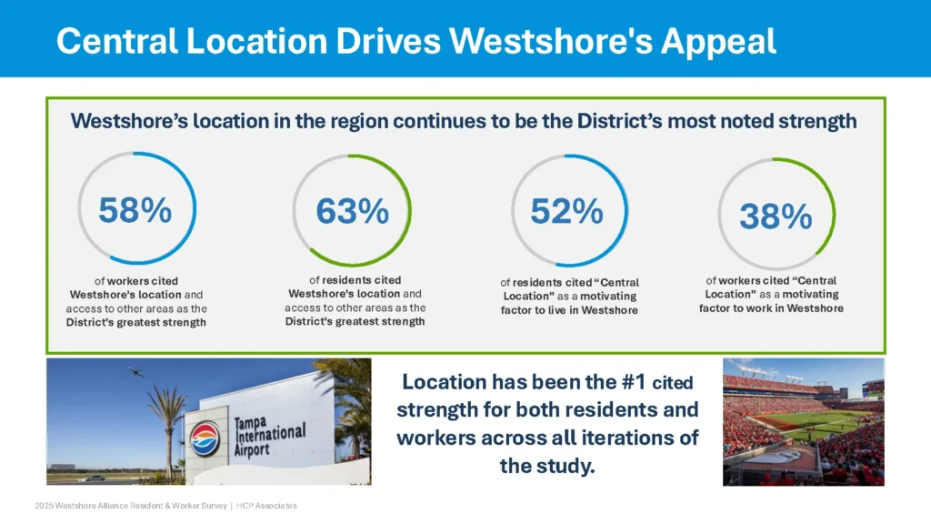 2025 Resident and Worker Survey: central location drives Westshore's appeal