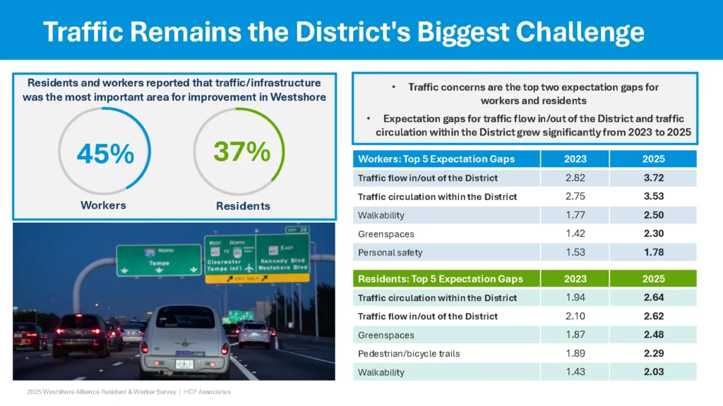2025 Resident and Worker Survey: traffic remains the district's biggest challenge