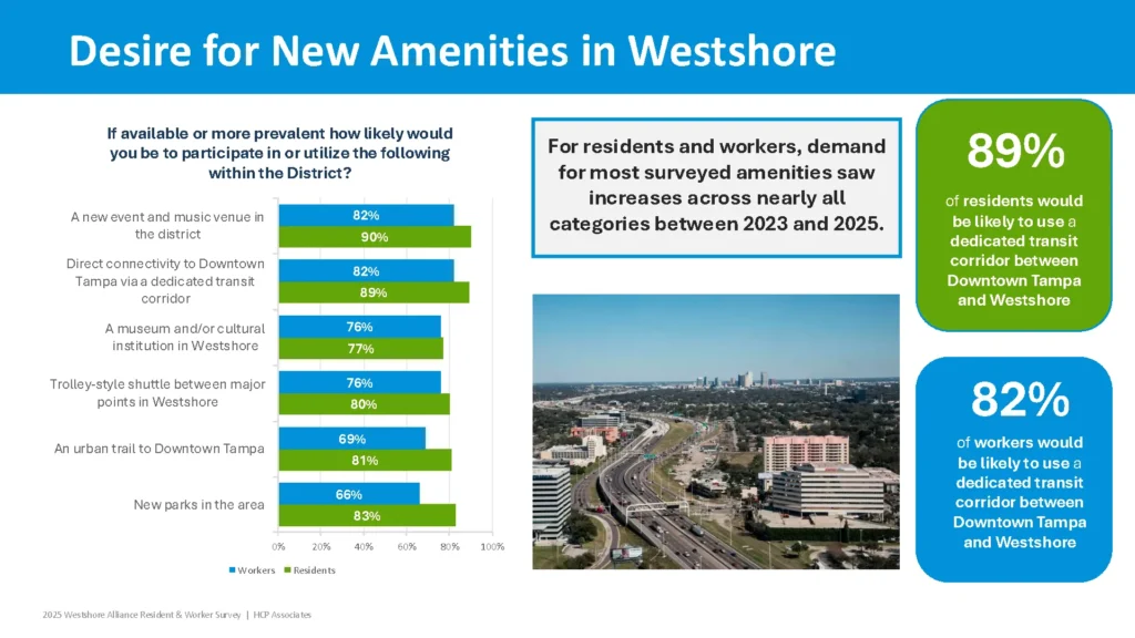 2025 Resident and Worker Survey: desire for new amenities in Westshore