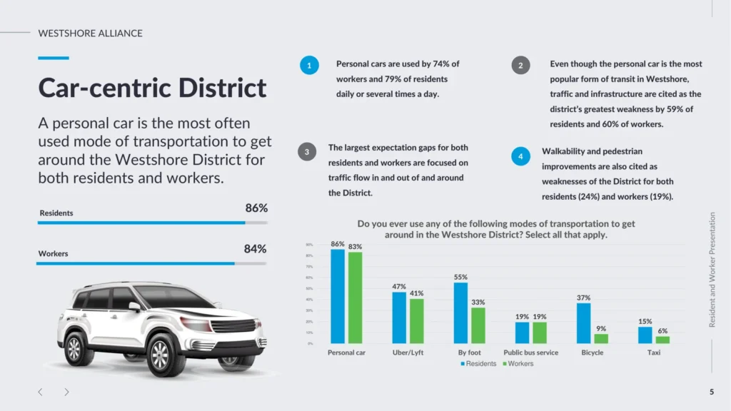 Westshore Resident and Worker Presentation: Car centric District