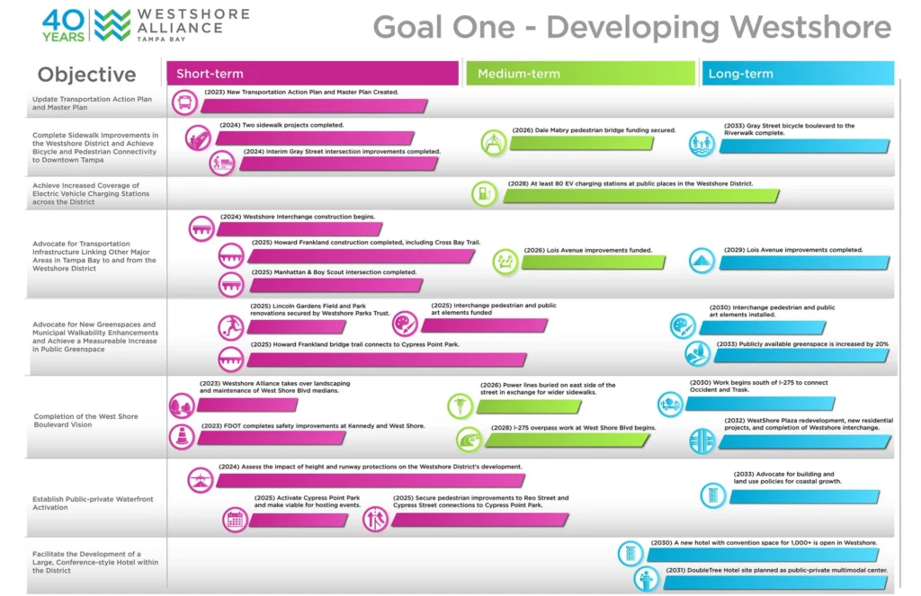 Goal One, Developing Westshore, objectives timeline from the Westshore Alliance Strategic Plan