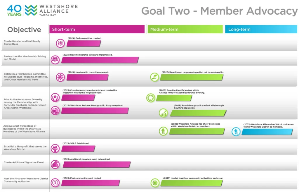 Goal Two, Member Advocacy, objectives timeline from the Westshore Alliance Strategic Plan