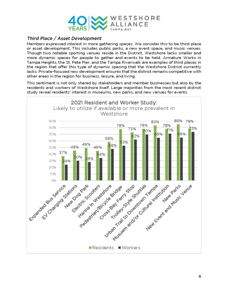 Third Place and Asset Development page from the Westshore Alliance 2023 to 2033 Strategic Plan, with the 2021 Resident and Worker Study amenities chart